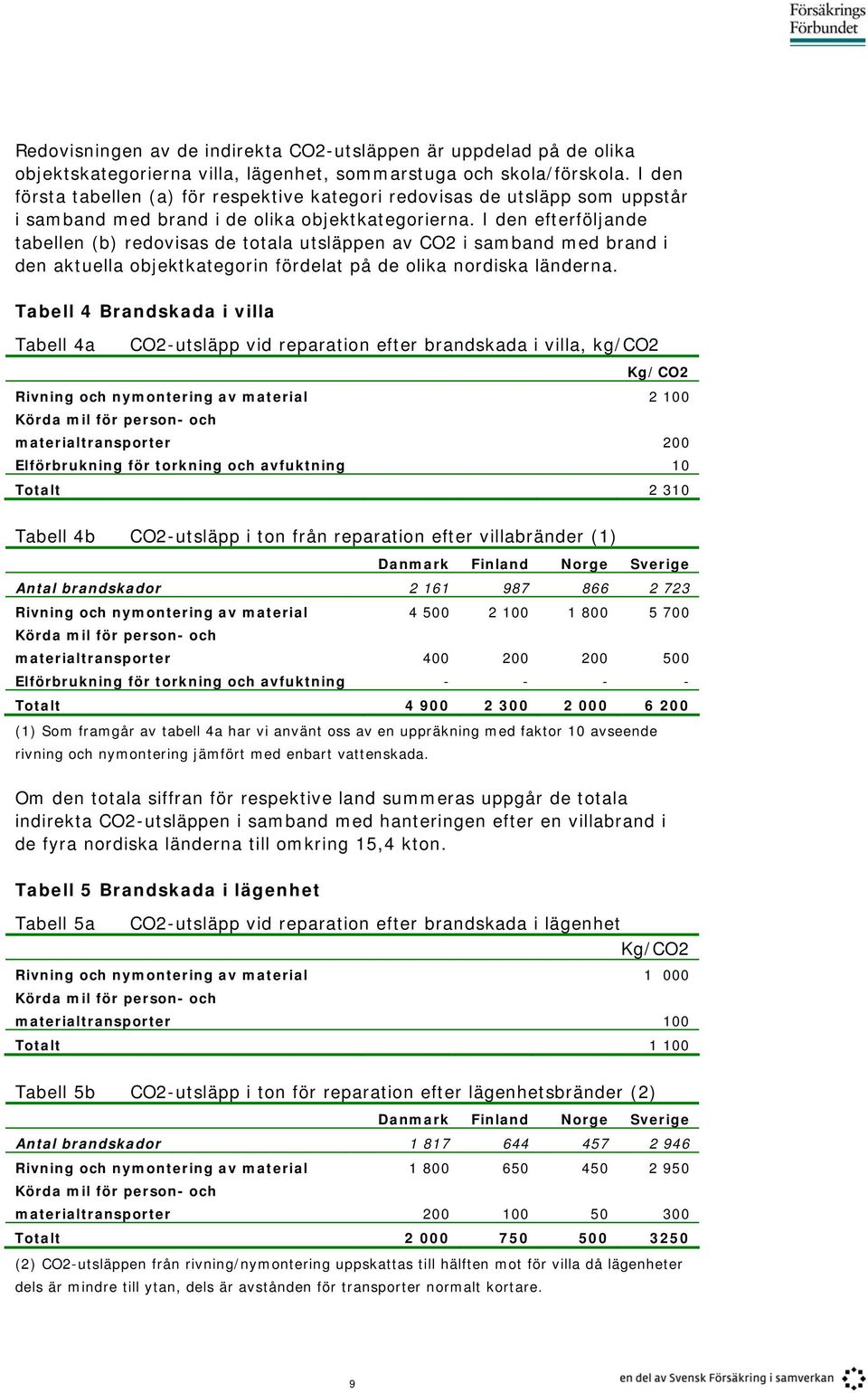 I den efterföljande tabellen (b) redovisas de totala utsläppen av CO2 i samband med brand i den aktuella objektkategorin fördelat på de olika nordiska länderna.