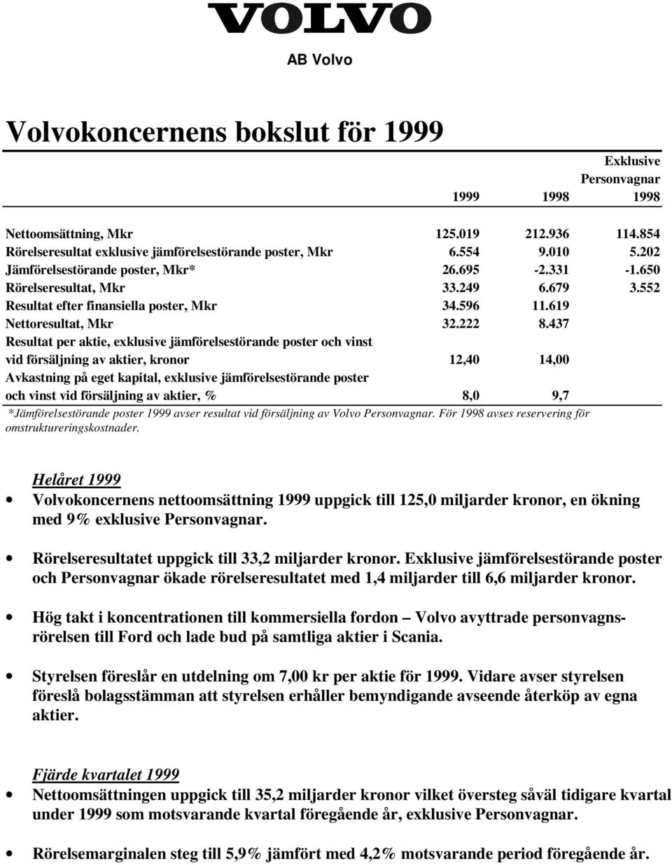 437 Resultat per aktie, exklusive jämförelsestörande poster och vinst vid försäljning av aktier, kronor 12,40 14,00 Avkastning på eget kapital, exklusive jämförelsestörande poster och vinst vid