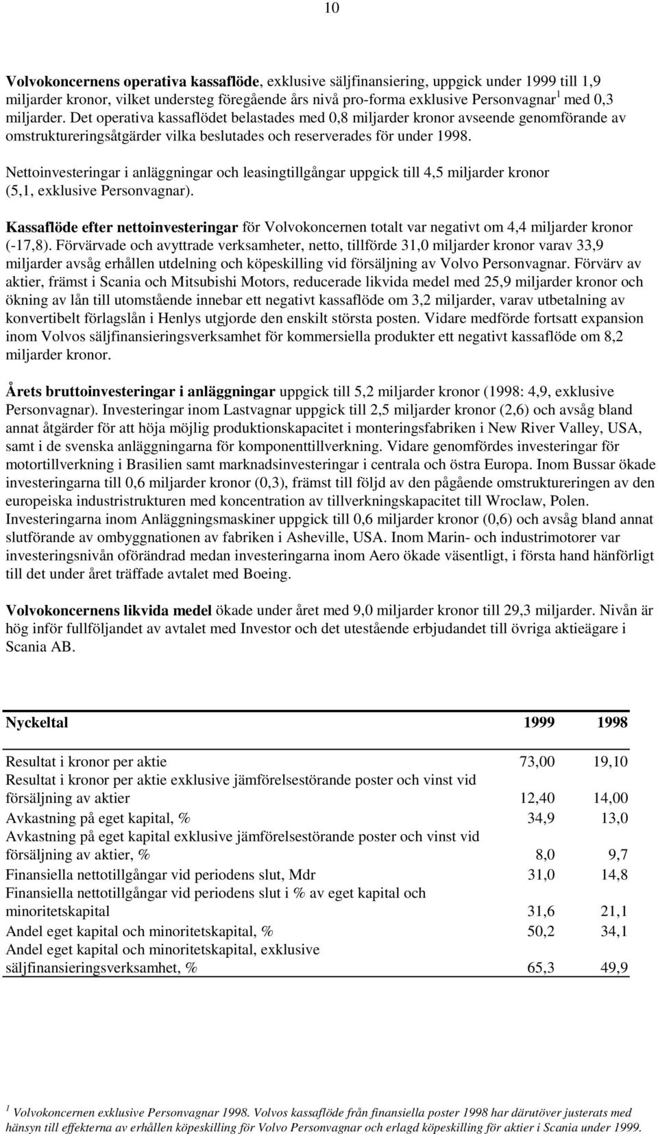 Nettoinvesteringar i anläggningar och leasingtillgångar uppgick till 4,5 miljarder kronor (5,1, exklusive Personvagnar).