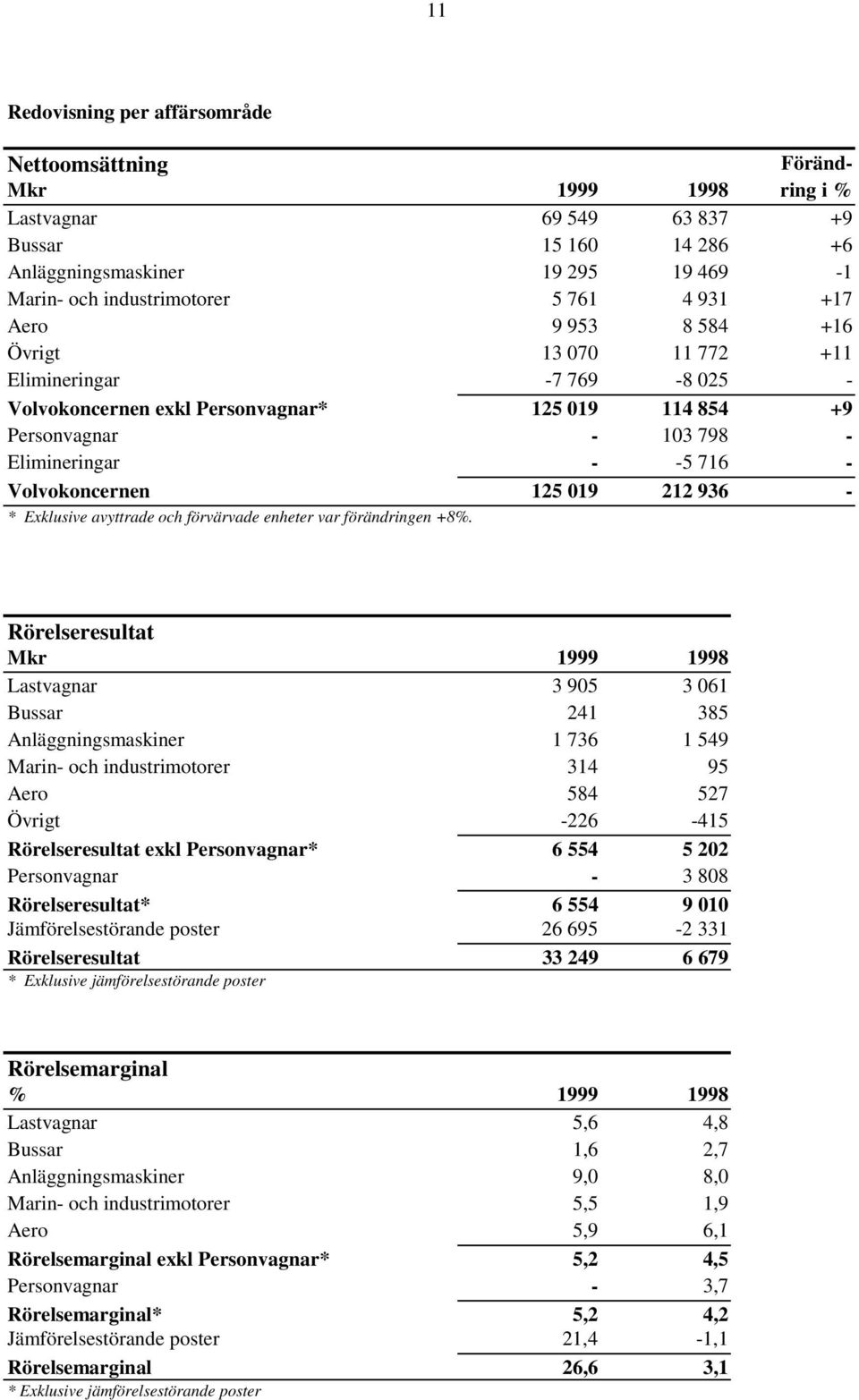 Volvokoncernen 125 019 212 936 - * Exklusive avyttrade och förvärvade enheter var förändringen +8%.