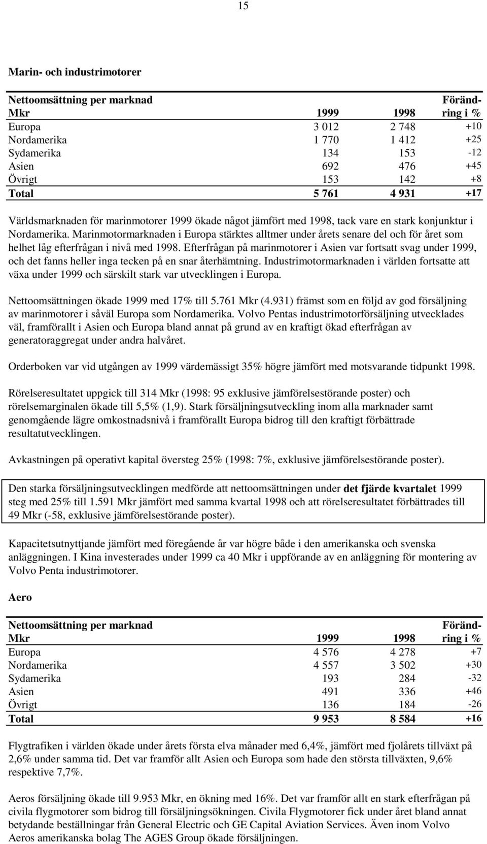 Efterfrågan på marinmotorer i Asien var fortsatt svag under 1999, och det fanns heller inga tecken på en snar återhämtning.