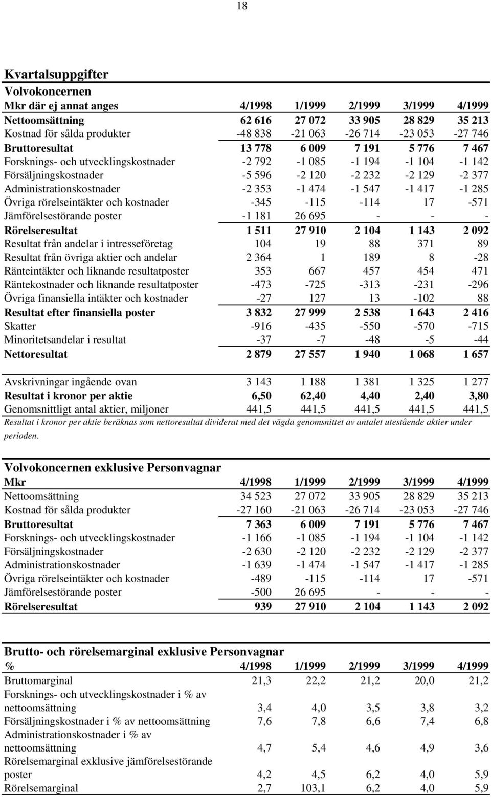 Administrationskostnader -2 353-1 474-1 547-1 417-1 285 Övriga rörelseintäkter och kostnader -345-115 -114 17-571 Jämförelsestörande poster -1 181 26 695 - - - Rörelseresultat 1 511 27 910 2 104 1