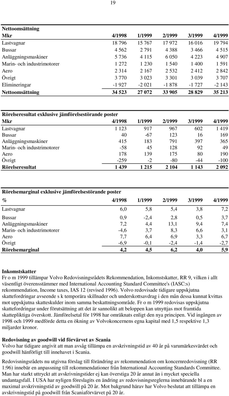 905 28 829 35 213 Rörelseresultat exklusive jämförelsestörande poster Mkr 4/1998 1/1999 2/1999 3/1999 4/1999 Lastvagnar 1 123 917 967 602 1 419 Bussar 40-67 123 16 169 Anläggningsmaskiner 415 183 791