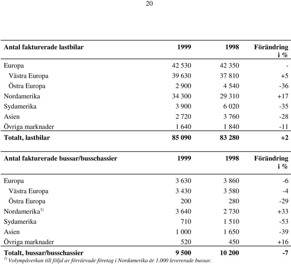 1998 Förändring i % Europa 3 630 3 860-6 Västra Europa 3 430 3 580-4 Östra Europa 200 280-29 Nordamerika 1) 3 640 2 730 +33 Sydamerika 710 1 510-53 Asien 1 000 1