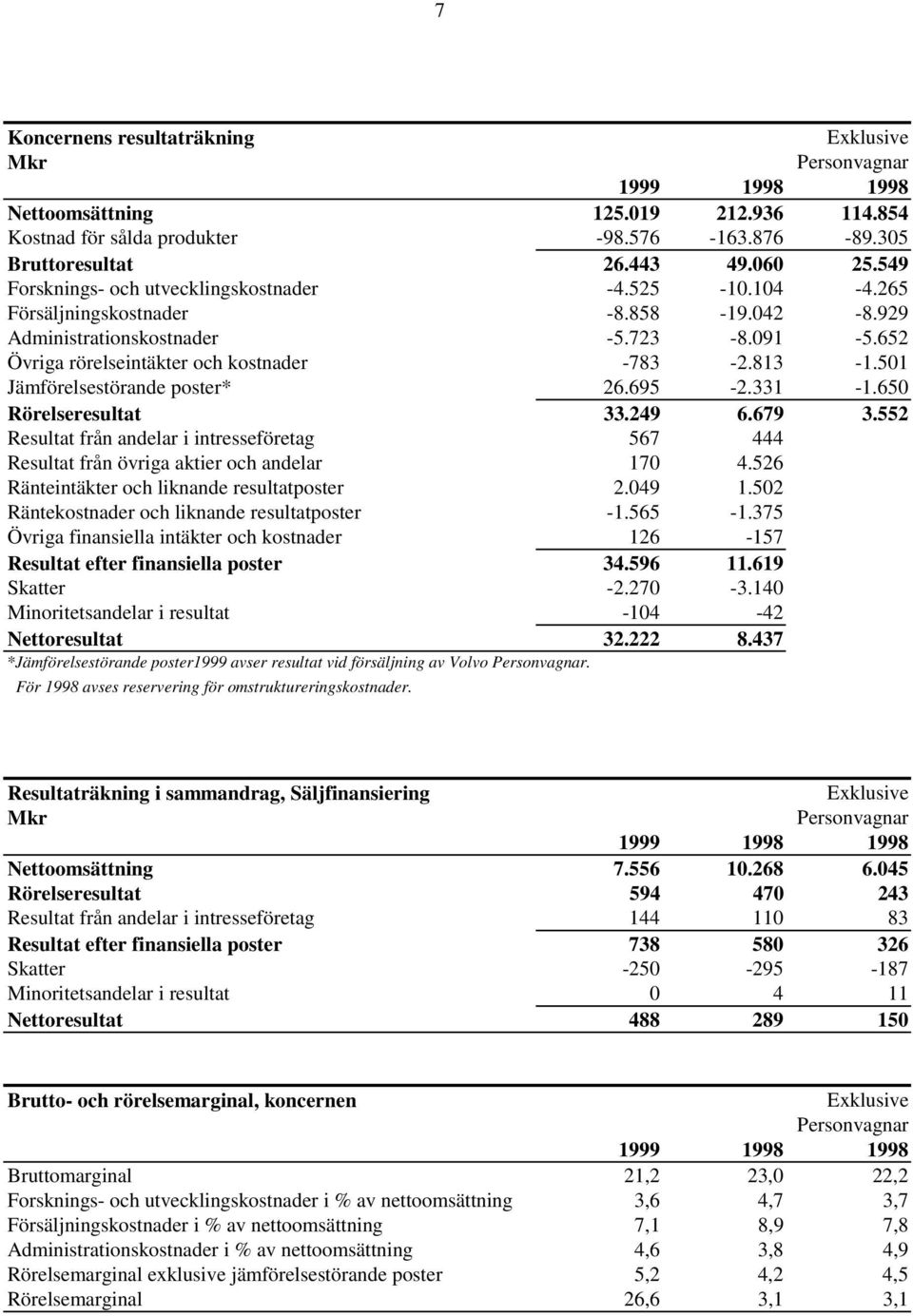 501 Jämförelsestörande poster* 26.695-2.331-1.650 Rörelseresultat 33.249 6.679 3.552 Resultat från andelar i intresseföretag 567 444 Resultat från övriga aktier och andelar 170 4.