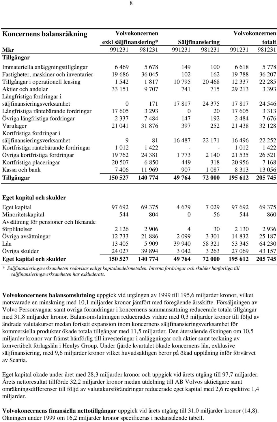 151 9 707 741 715 29 213 3 393 Långfristiga fordringar i säljfinansieringsverksamhet 0 171 17 817 24 375 17 817 24 546 Långfristiga räntebärande fordringar 17 605 3 293 0 20 17 605 3 313 Övriga