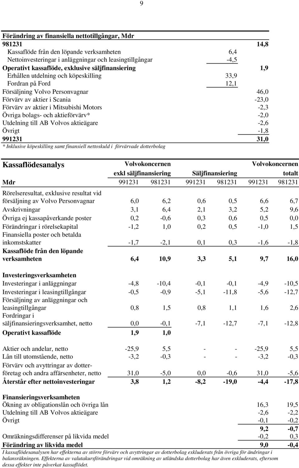 Övriga bolags- och aktieförvärv* -2,0 Utdelning till AB Volvos aktieägare -2,6 Övrigt -1,8 991231 31,0 * Inklusive köpeskilling samt finansiell nettoskuld i förvärvade dotterbolag Kassaflödesanalys