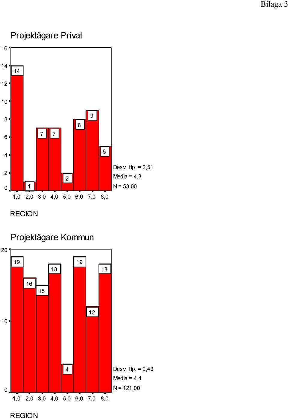 =,5 Media =, N = 5, Projektägare Kommun 9