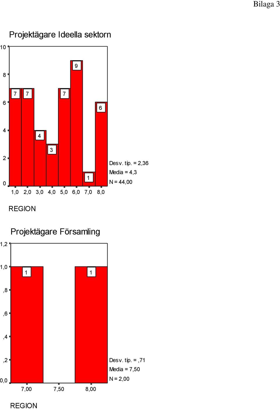 =,6 Media =, N =, Projektägare