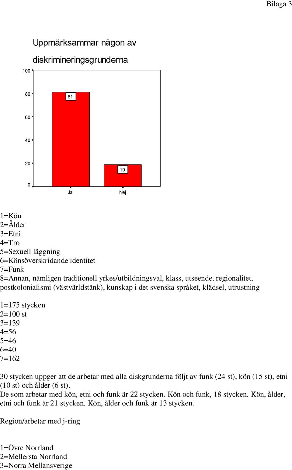 =56 5=6 6= 7=6 stycken uppger att de arbetar med alla diskgrunderna följt av funk ( st), kön (5 st), etni ( st) och ålder (6 st).