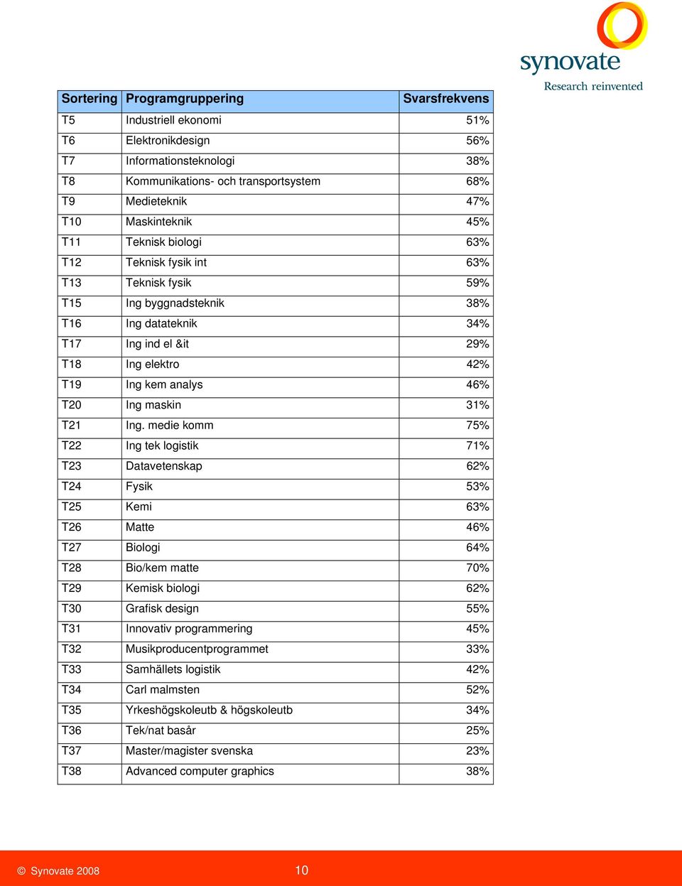analys 46% T20 Ing maskin 31% T21 Ing.