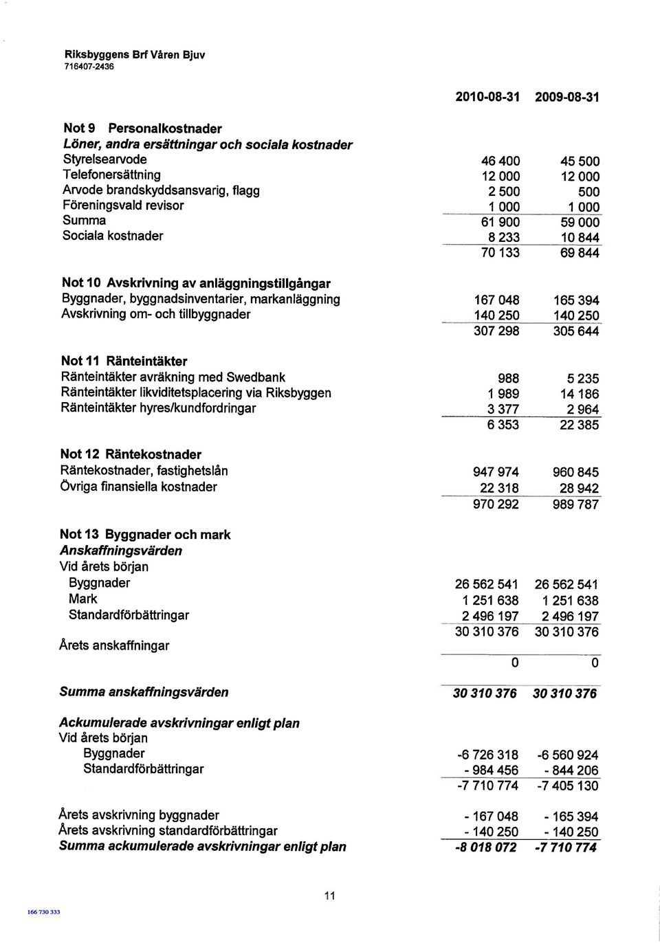 Swedbank Ränteintäkter likviditetspiacering via Riksbyggen Ränteintäkter hyres/ku ndfordringar Not 12 Räntekostnader Räntekostnader, fastighetslån Övriga finansiella kostnader Not 13 Byggnader och