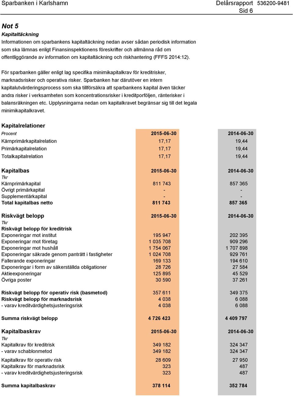 Sparbanken har därutöver en intern kapitalutvärderingsprocess som ska tillförsäkra att sparbankens kapital även täcker andra risker i verksamheten som koncentrationsrisker i kreditporföljen,