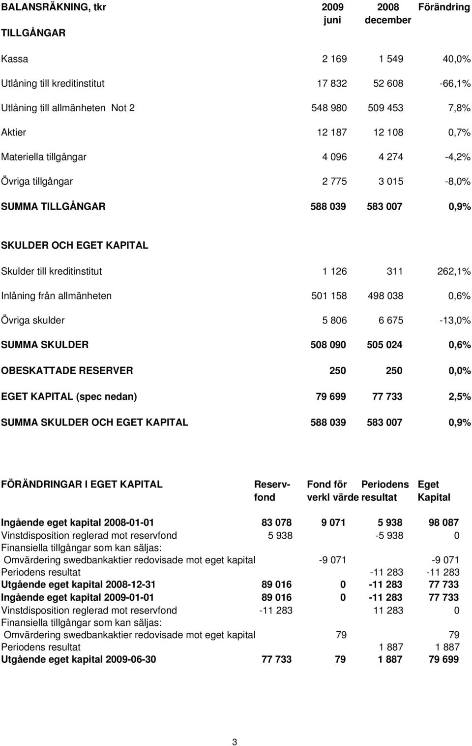 262,1% Inlåning från allmänheten 501 158 498 038 0,6% Övriga skulder 5 806 6 675-13,0% SUMMA SKULDER 508 090 505 024 0,6% OBESKATTADE RESERVER 250 250 0,0% EGET KAPITAL (spec nedan) 79 699 77 733