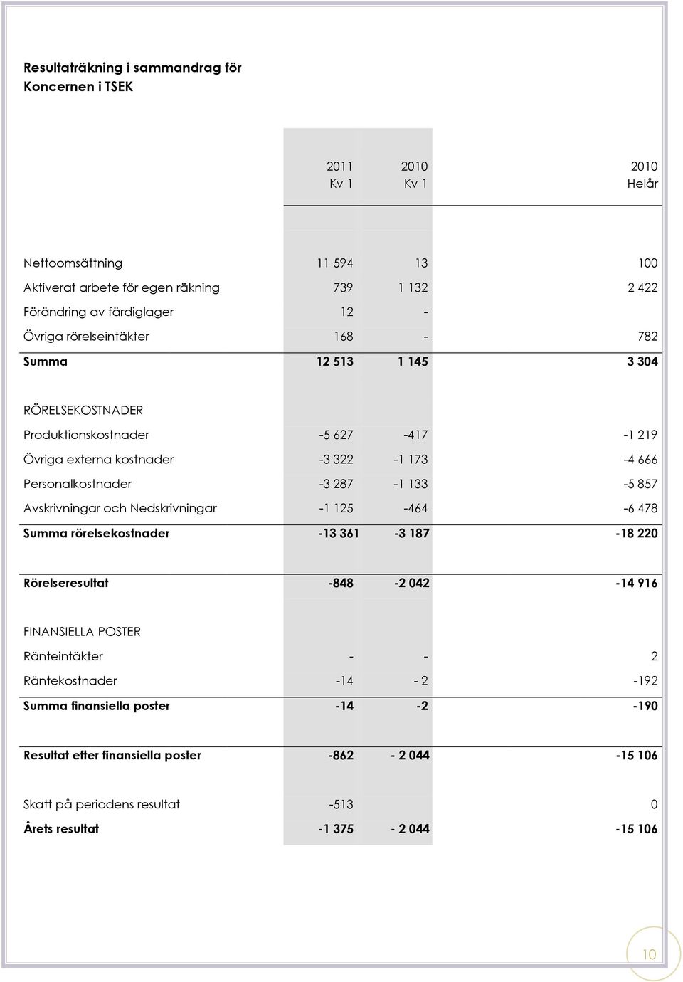 133-5 857 Avskrivningar och Nedskrivningar -1 125-464 -6 478 Summa rörelsekostnader -13 361-3 187-18 220 Rörelseresultat -848-2 042-14 916 FINANSIELLA POSTER Ränteintäkter - - 2