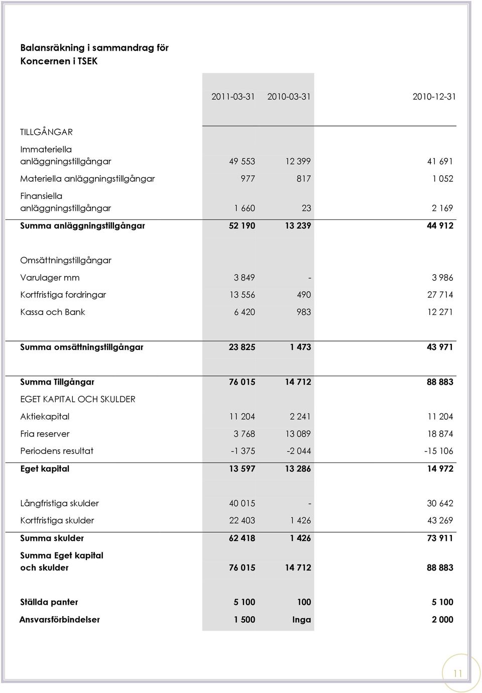 12 271 Summa omsättningstillgångar 23 825 1 473 43 971 Summa Tillgångar 76 015 14 712 88 883 EGET KAPITAL OCH SKULDER Aktiekapital 11 204 2 241 11 204 Fria reserver 3 768 13 089 18 874 Periodens