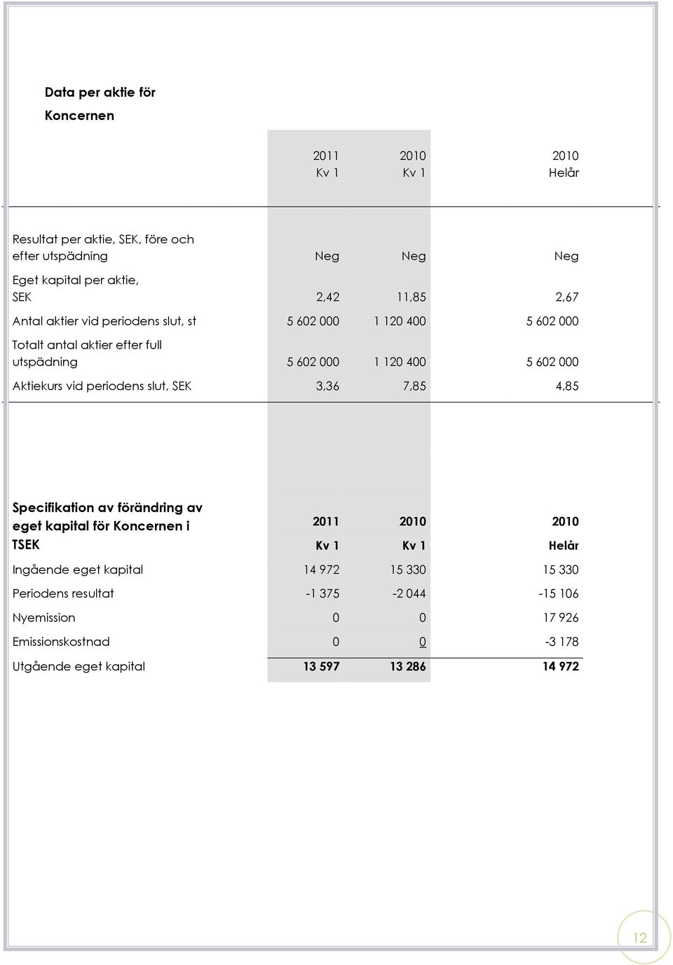 Aktiekurs vid periodens slut, SEK 3,36 7,85 4,85 Specifikation av förändring av eget kapital för Koncernen i TSEK 2011 Helår Ingående eget kapital