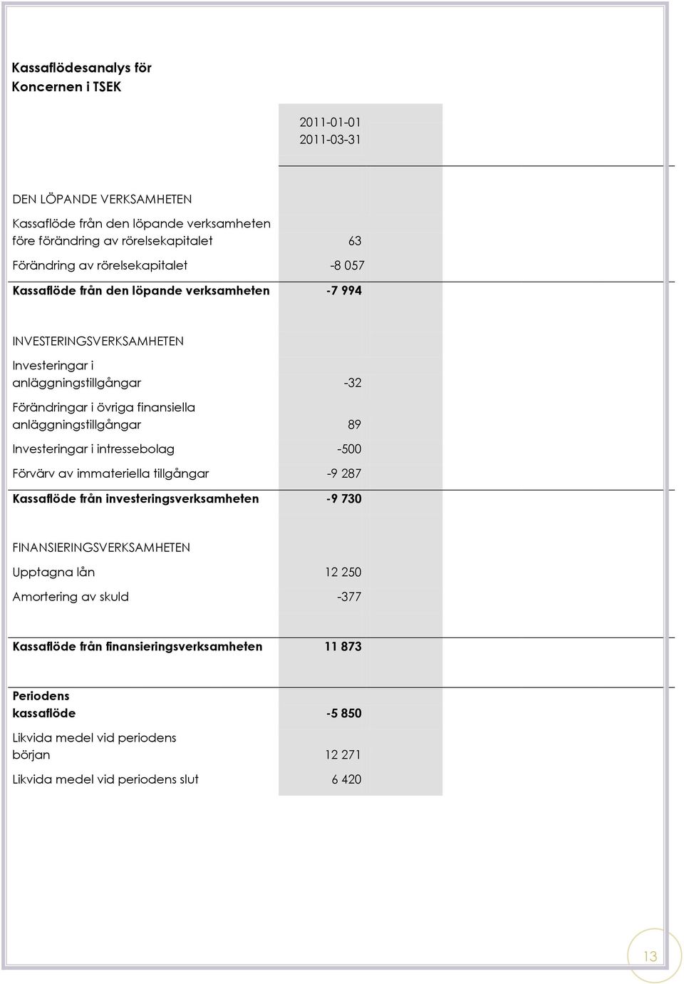 anläggningstillgångar 89 Investeringar i intressebolag -500 Förvärv av immateriella tillgångar -9 287 Kassaflöde från investeringsverksamheten -9 730 FINANSIERINGSVERKSAMHETEN