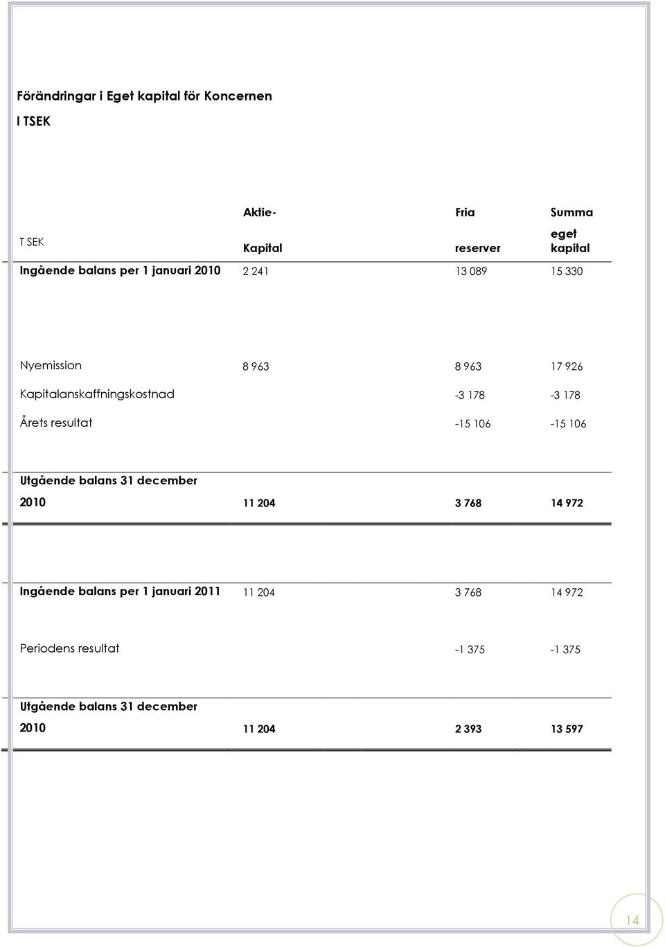 178-3 178 Årets resultat -15 106-15 106 Utgående balans 31 december 11 204 3 768 14 972 Ingående balans per 1