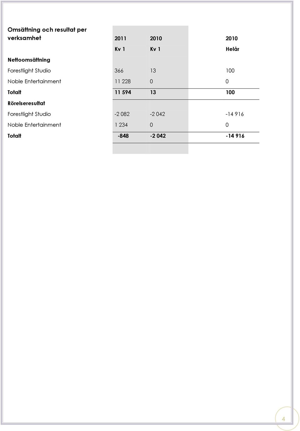 0 Totalt 11 594 13 100 Rörelseresultat Forestlight Studio -2