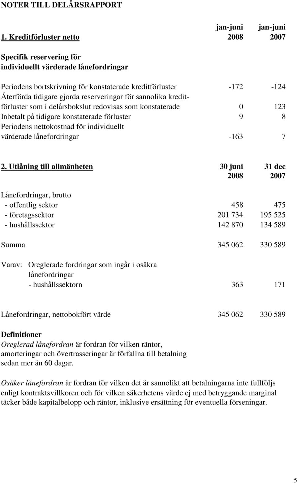 reserveringar för sannolika kreditförluster som i delårsbokslut redovisas som konstaterade 0 123 Inbetalt på tidigare konstaterade förluster 9 8 Periodens nettokostnad för individuellt värderade