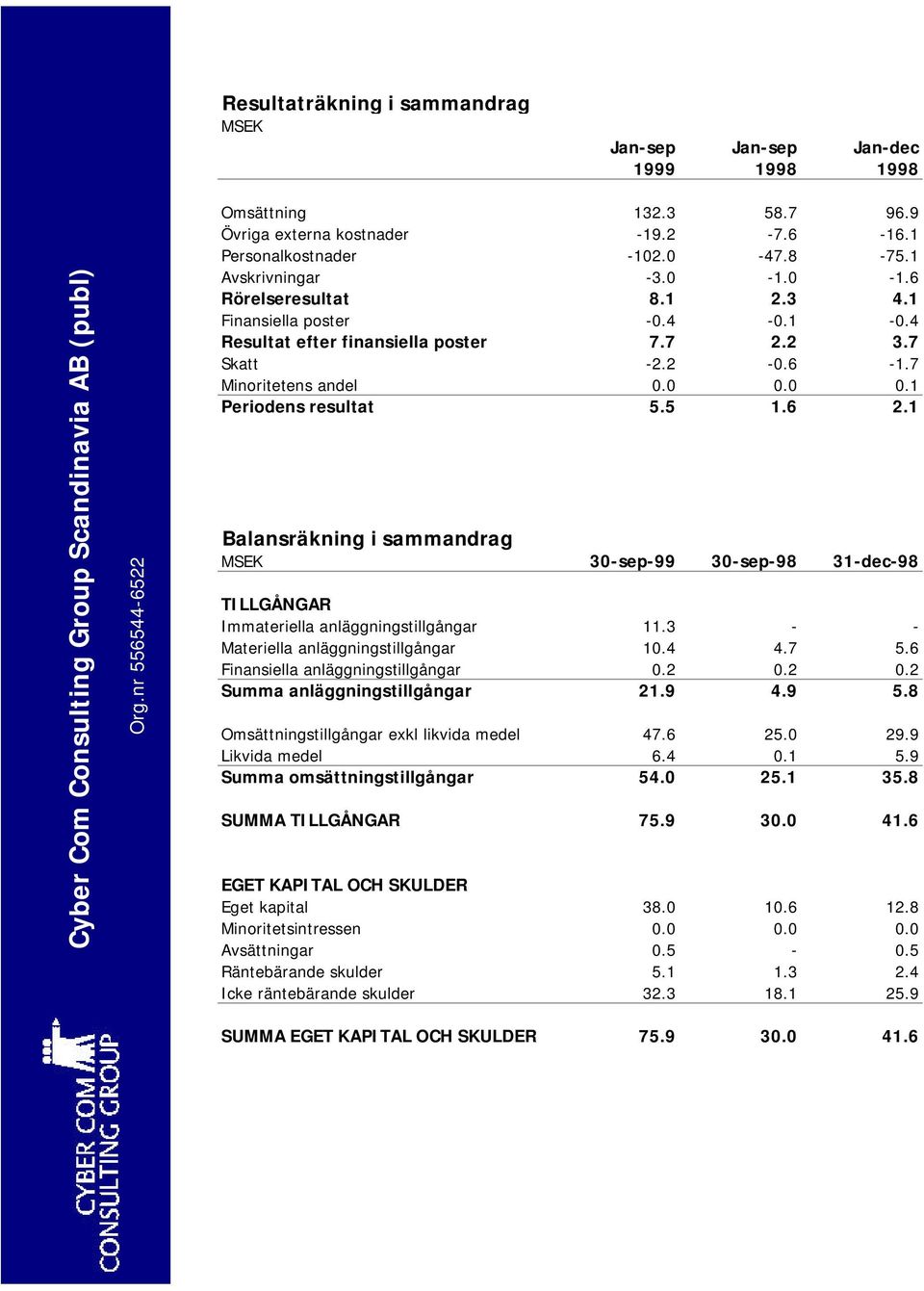 1 Balansräkning i sammandrag MSEK 30-sep-99 30-sep-98 31-dec-98 TILLGÅNGAR Immateriella anläggningstillgångar 11.3 - - Materiella anläggningstillgångar 10.4 4.7 5.