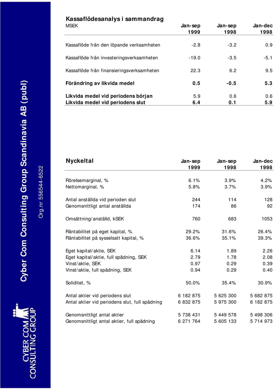 9 Nyckeltal Jan-sep Jan-sep Jan-dec 1999 1998 1998 Rörelsemarginal, % 6.1% 3.9% 4.2% Nettomarginal, % 5.8% 3.7% 3.