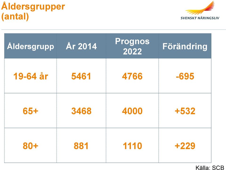 Förändring 19-64 år 5461 4766-695