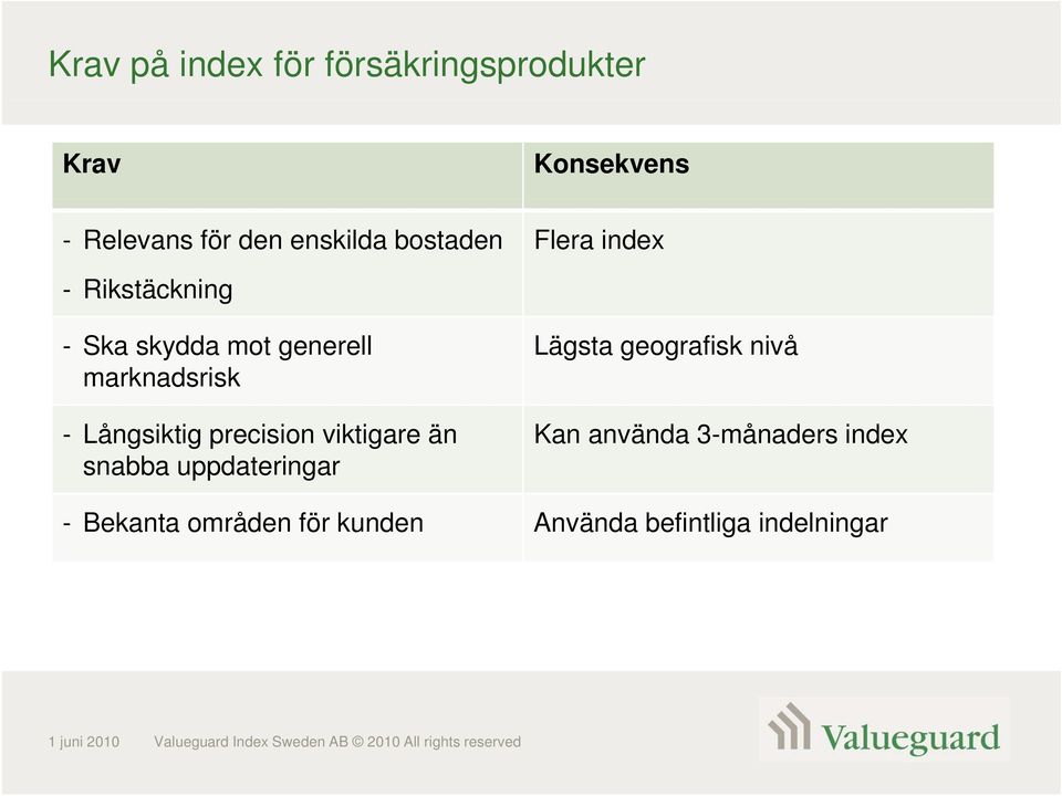 snabba uppdateringar Lägsta geografisk nivå Kan använda 3-månaders index - Bekanta områden för