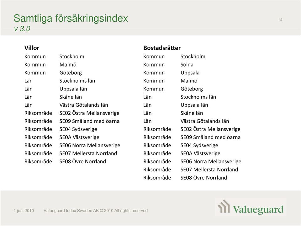 Stockholms län Län Västra Götalands län Län Uppsala län Riksområde SE02 Östra Mellansverige Län Skåne län Riksområde SE09 Småland med öarna Län Västra Götalands län Riksområde SE04 Sydsverige