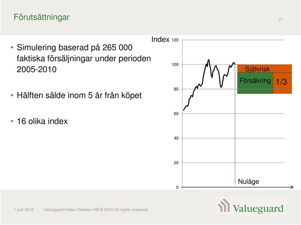 sålde inom 5 år från köpet 80 Försäkring 1/3 16 olika index 60 40