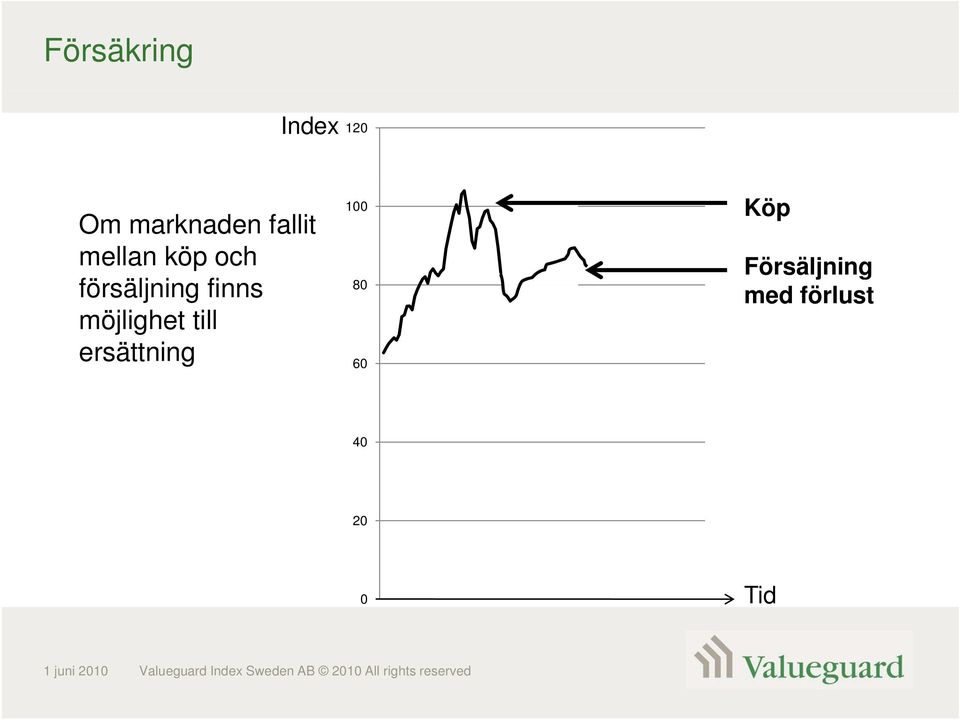 Köp 80 60 Försäljning med förlust 40 20 0 Tid 1 juni
