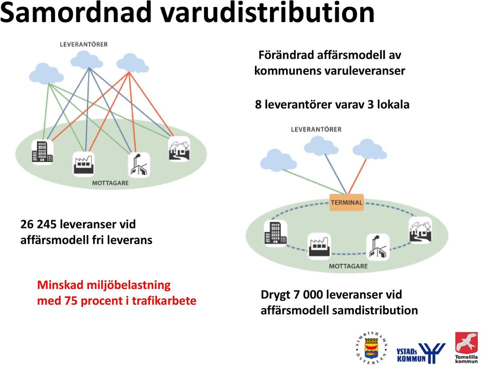 affärsmodell fri leverans Minskad miljöbelastning med 75 procent i