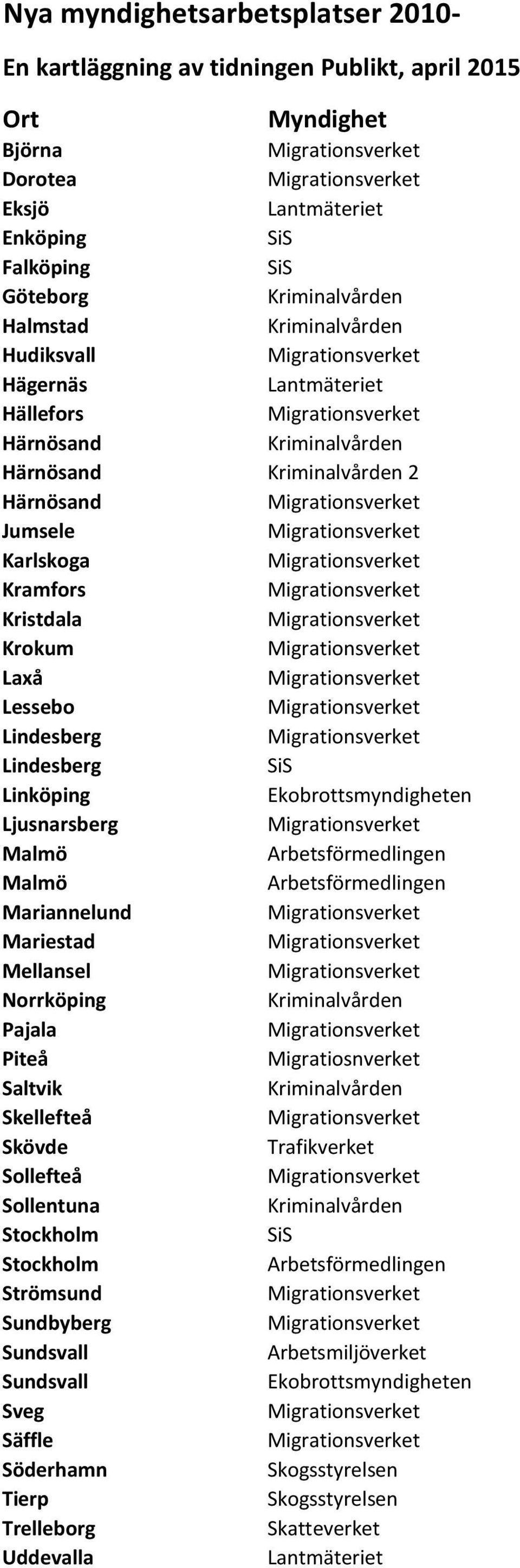 Ljusnarsberg Malmö Malmö Mariannelund Mariestad Mellansel Pajala Piteå Migratiosnverket Saltvik