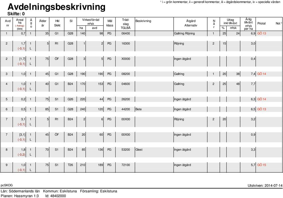 24 6,9 GÖ 13 2 1,7 1 5 R1 G28 1 2 PG 16300 Röjning 2 15 3,0 (-0,1) L 2 [1,7] 1 75 ÖF G28 3 5 PG X0000 0,4 (-0,1) L 3 1,0 1 45 G1 G28 190 190 PG 08200 Gallring 1 20 38 7,4 GÖ 14 4 1,0 1 40 G1 B24 170
