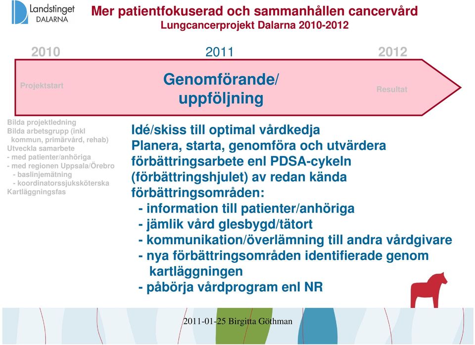 optimal vårdkedja Planera, starta, genomföra och utvärdera förbättringsarbete enl PDSA-cykeln (förbättringshjulet) av redan kända förbättringsområden: - information till patienter/anhöriga