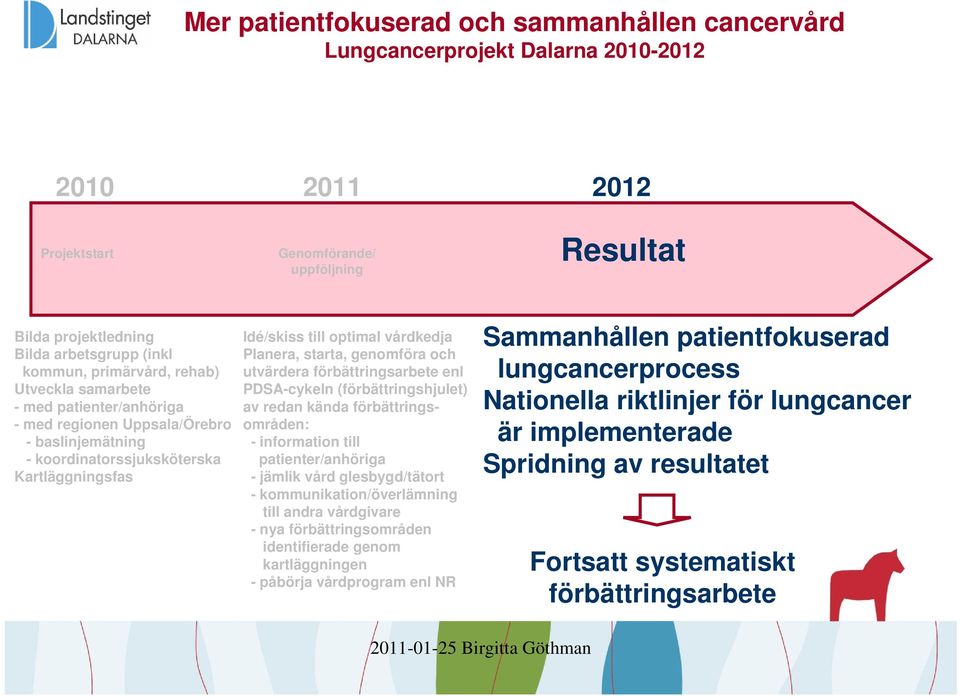 Planera, starta, genomföra och utvärdera förbättringsarbete enl PDSA-cykeln (förbättringshjulet) av redan kända förbättringsområden: - information till patienter/anhöriga - jämlik vård