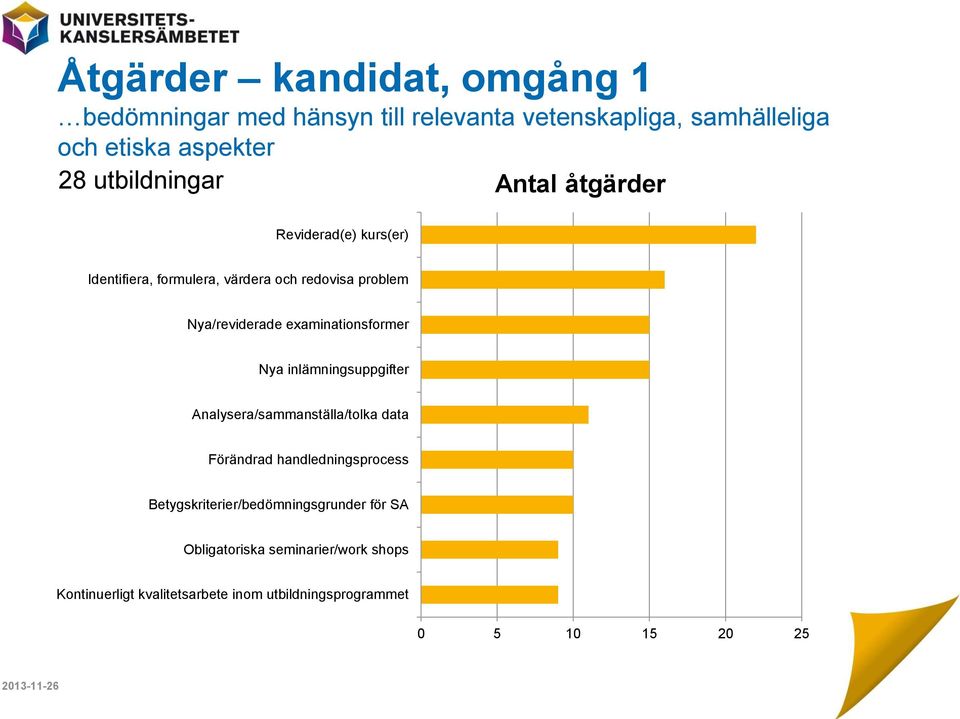 examinationsformer Nya inlämningsuppgifter Analysera/sammanställa/tolka data Förändrad handledningsprocess
