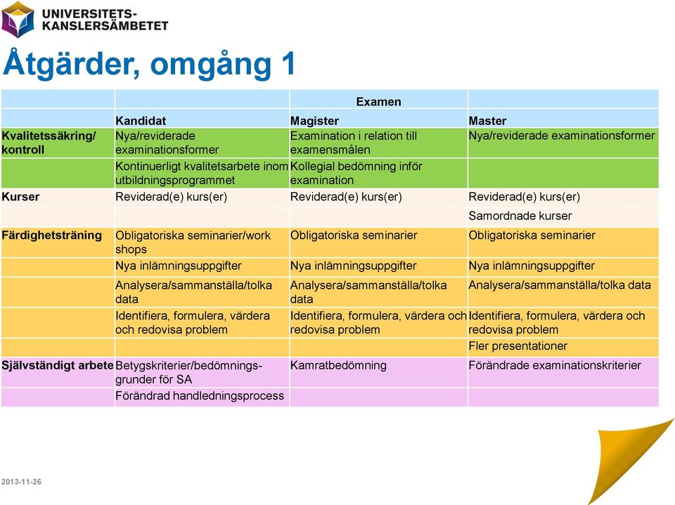 kurser Obligatoriska seminarier/work Obligatoriska seminarier Obligatoriska seminarier shops Nya inlämningsuppgifter Nya inlämningsuppgifter Nya inlämningsuppgifter Analysera/sammanställa/tolka data