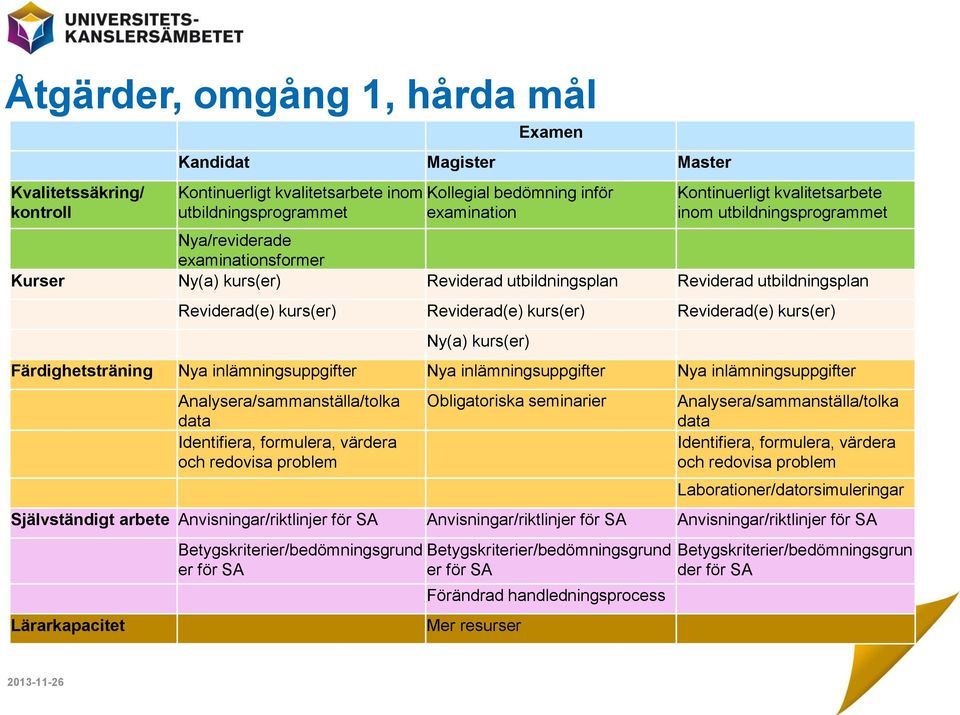 Reviderad(e) kurs(er) Ny(a) kurs(er) Färdighetsträning Nya inlämningsuppgifter Nya inlämningsuppgifter Nya inlämningsuppgifter Analysera/sammanställa/tolka data Identifiera, formulera, värdera och
