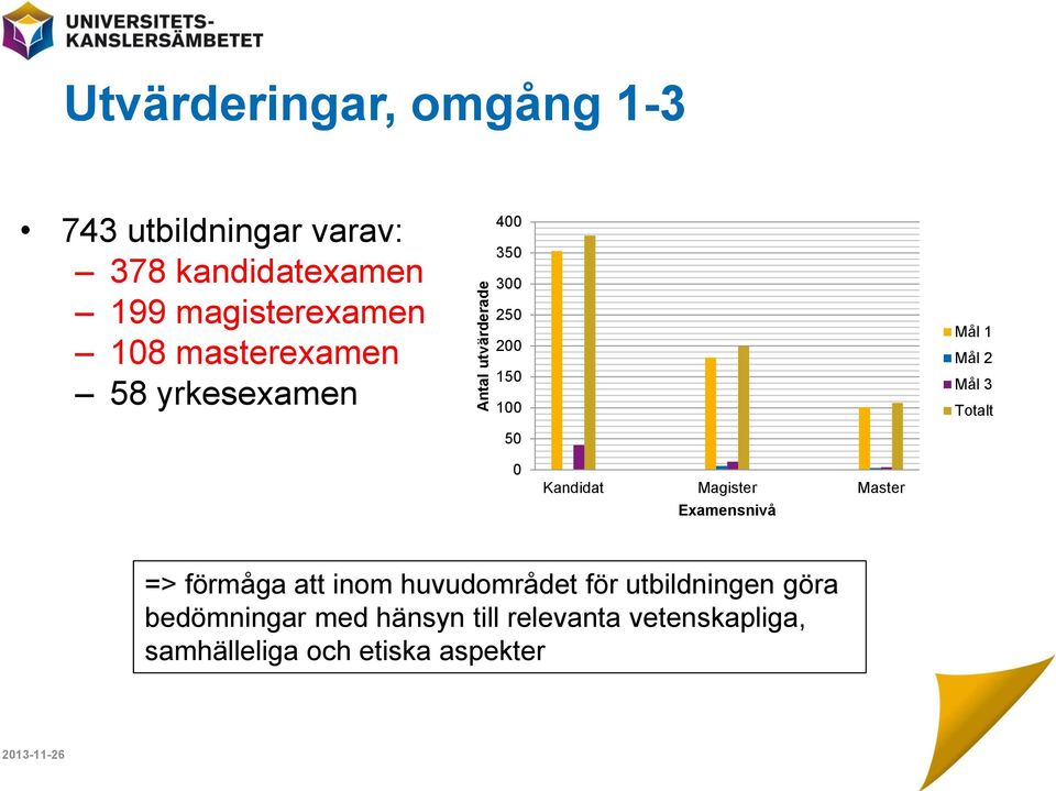3 Totalt 0 Kandidat Magister Master Examensnivå => förmåga att inom huvudområdet för
