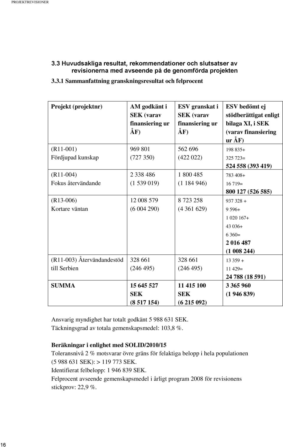 i SEK (varav finansiering ur ÅF) ESV granskat i SEK (varav finansiering ur ÅF) ESV bedömt ej stödberättigat enligt bilaga XI, i SEK (varav finansiering ur ÅF) (R11-001) Fördjupad kunskap 969 801 (727