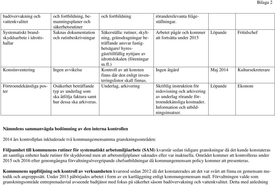 ) Konstinventering Ingen avvikelse Kontroll av att konsten finns där den enligt inventeringslistor skall finnas.