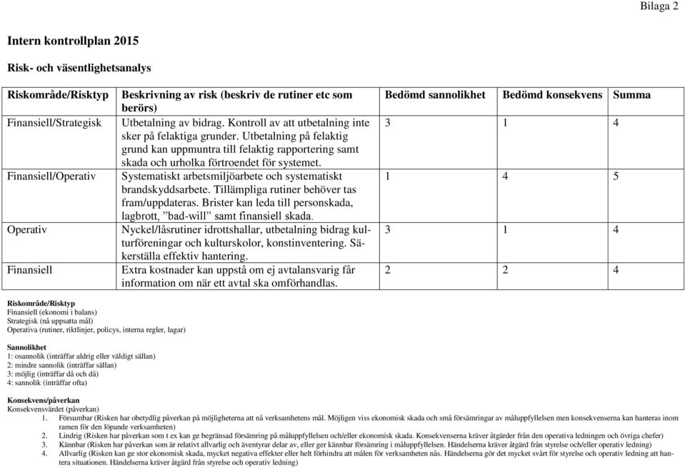 Systematiskt arbetsmiljöarbete och systematiskt brandskyddsarbete. Tillämpliga rutiner behöver tas fram/uppdateras. Brister kan leda till personskada, lagbrott, bad-will samt finansiell skada.