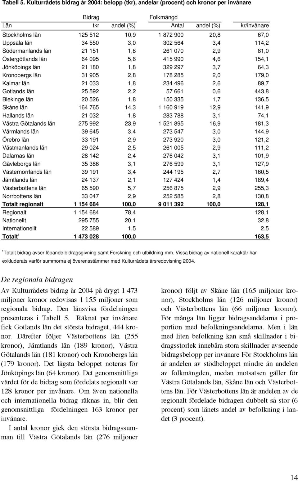 2,9 81,0 Östergötlands län 64 095 5,6 415 990 4,6 154,1 Jönköpings län 21 180 1,8 329 297 3,7 64,3 Kronobergs län 31 905 2,8 178 285 2,0 179,0 Kalmar län 21 033 1,8 234 496 2,6 89,7 Gotlands län 25