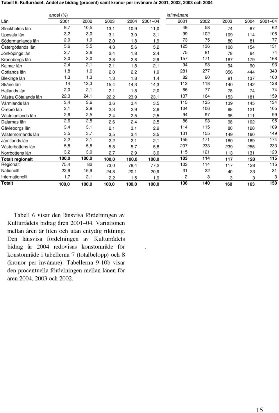 11,0 49 58 74 67 62 Uppsala län 3,2 3,0 3,1 3,0 3,1 99 102 109 114 106 Södermanlands län 2,0 1,9 2,0 1,8 1,9 73 75 80 81 77 Östergötlands län 5,6 5,5 4,3 5,6 5,2 125 136 108 154 131 Jönköpings län
