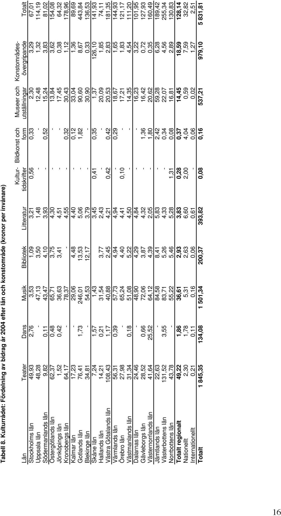 Uppsala län 48,28-47,13 3,50 1,48 - - 12,48 1,32 114,19 Södermanlands län 9,82 0,11 43,47 4,10 3,93-0,52 15,24 3,83 81,02 Östergötlands län 62,37 0,48 65,71 3,75 4,30 - - 13,84 3,62 154,08 Jönköpings