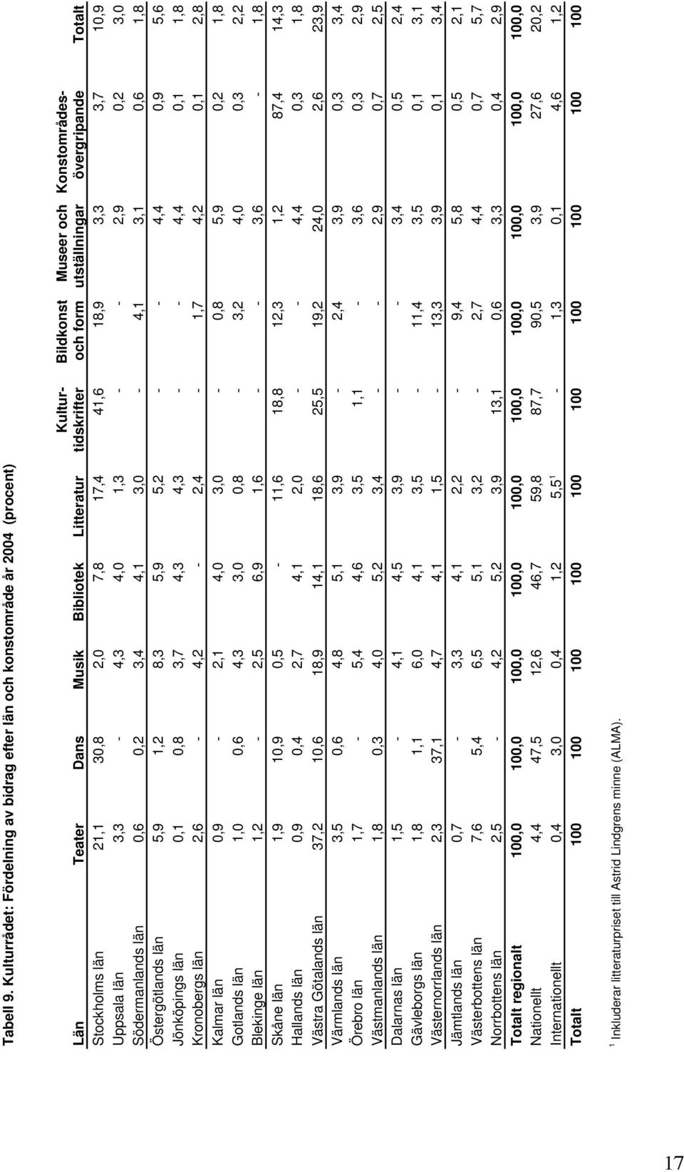 Bibliotek Litteratur Stockholms län 21,1 30,8 2,0 7,8 17,4 41,6 18,9 3,3 3,7 10,9 Uppsala län 3,3-4,3 4,0 1,3 - - 2,9 0,2 3,0 Södermanlands län 0,6 0,2 3,4 4,1 3,0-4,1 3,1 0,6 1,8 Östergötlands län