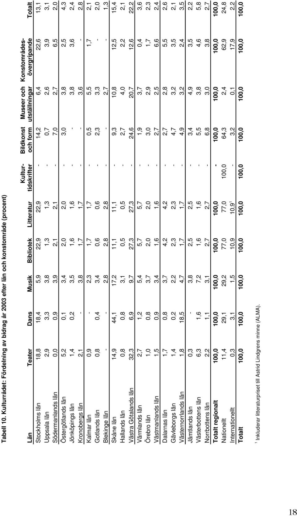 Bibliotek Litteratur Stockholms län 18,8 18,4 5,9 22,9 22,9-14,2 6,4 22,6 13,1 Uppsala län 2,9 3,3 3,8 1,3 1,3-0,7 2,6 3,9 3,1 Södermanlands län 0,0 0,9 3,9 2,1 2,1-7,0 2,7 6,5 2,0 Östergötlands län