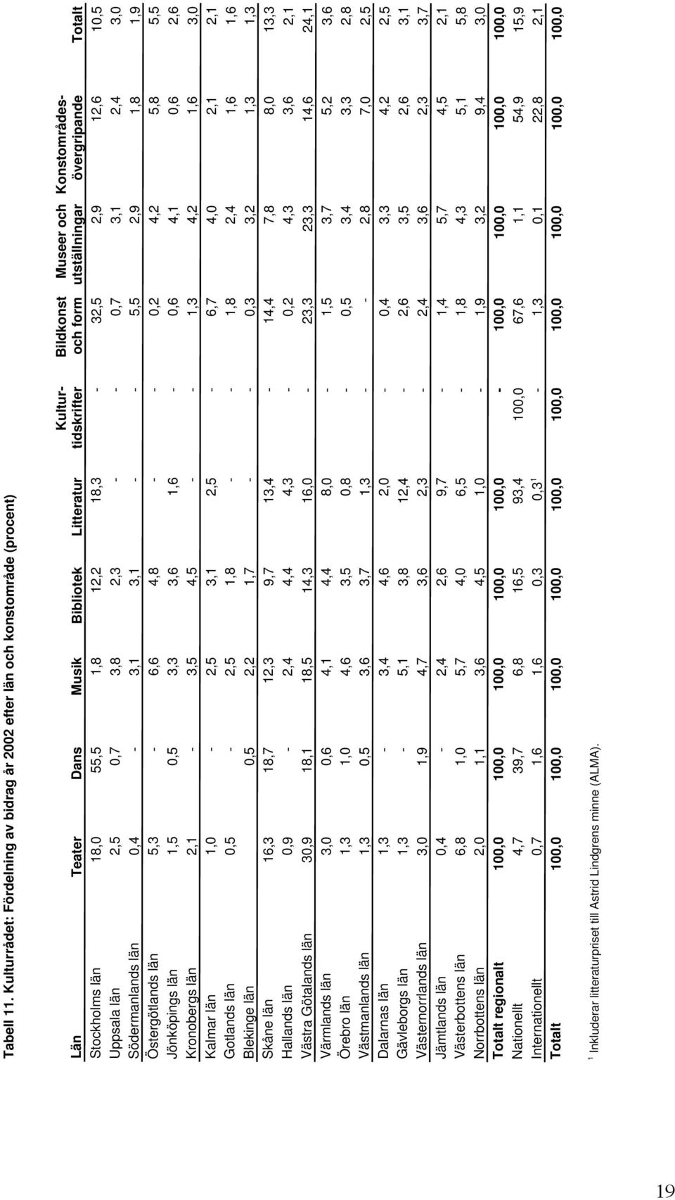 Konstområdesövergripande Totalt Stockholms län 18,0 55,5 1,8 12,2 18,3-32,5 2,9 12,6 10,5 Uppsala län 2,5 0,7 3,8 2,3 - - 0,7 3,1 2,4 3,0 Södermanlands län 0,4-3,1 3,1 - - 5,5 2,9 1,8 1,9